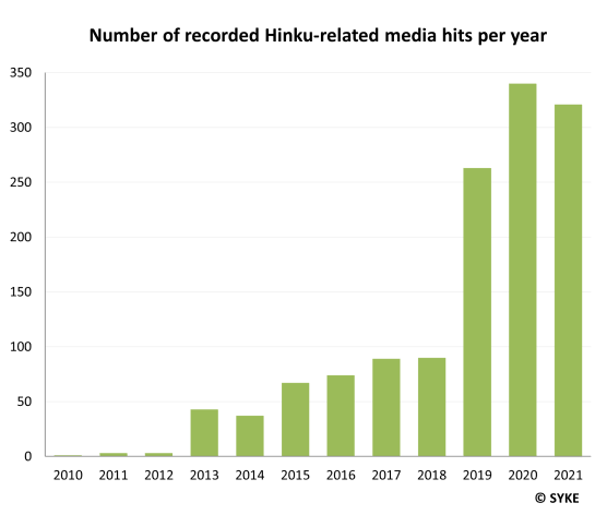 Recorded Hinku media hits per year, from 2010 to the most recent year. The number is increasing, with significantly more hits from 2019.